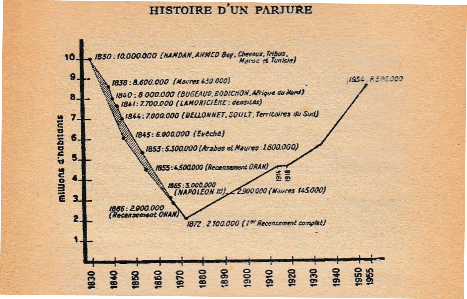Courbe démographique de la population algérienne. Extraite du livre de Michel Habart (Habart 1960).